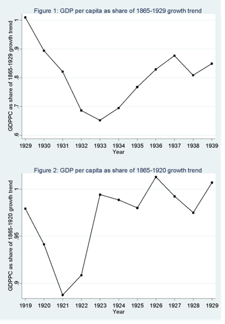 Figure 1: GDP per capita as share of 1865-1929 growth trend; Figure 2: GDP per capita as share of 1865-1920 growth trend