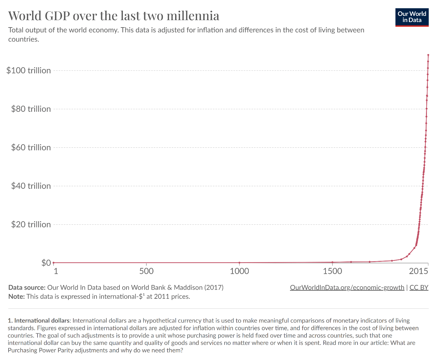 A graph showing world GDP over time.