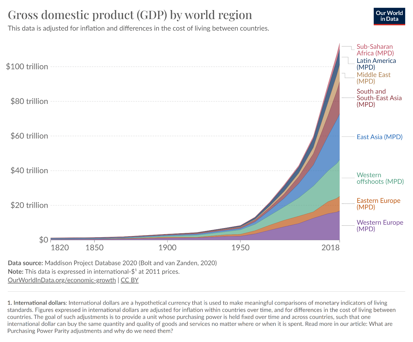 A graph showing world GDP by region over time.