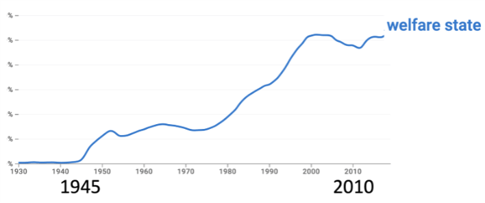Graph depicting % change of usage of term "welfare state" over time