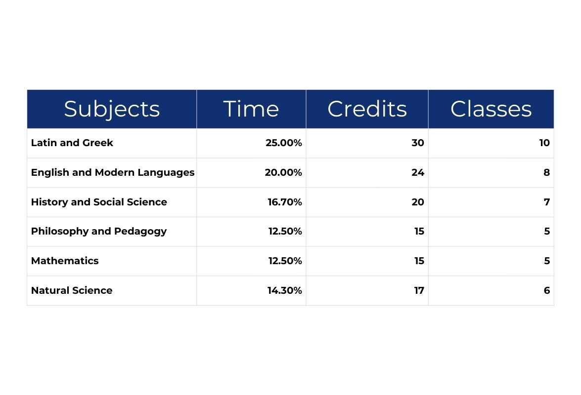 Table 1: DuBois Model College Curriculum