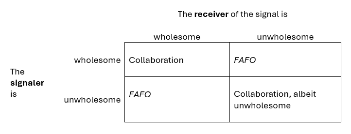 A four quadrant text box, where the x is labeled "the signaler is" and the y is labeled "the receiver of the signaler is," comparing the qualities of wholesome and unwholesome.